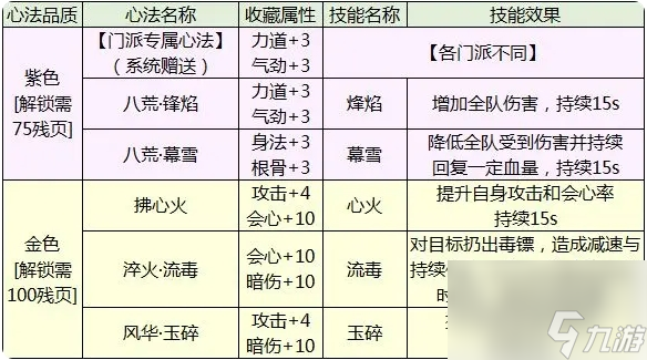 天涯明月刀手游心法开启攻略一览