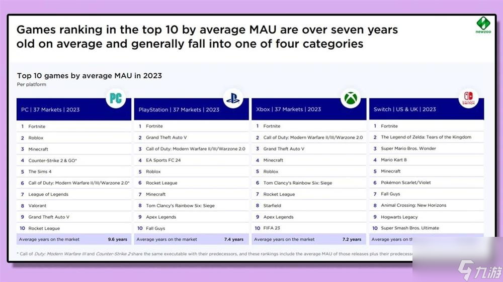 老游戏依旧占据玩家心 新作难撼经典地位