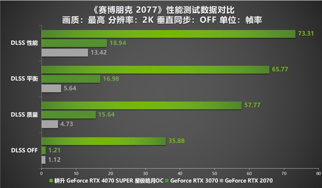 AI性能持续释放！耕升 GeForce RTX 4070 SUPER 星极皓月 OC 评测解禁