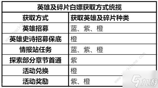 曙光防线英雄怎么得 英雄白嫖获取攻略