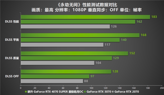 AI性能持续释放！耕升 GeForce RTX 4070 SUPER 星极皓月 OC 评测解禁