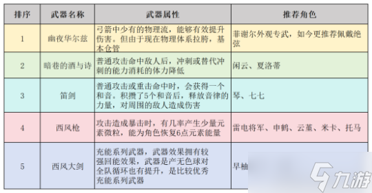 【原神】V4.5下半卡池，颜值最高的四星武器，但泛用性很低