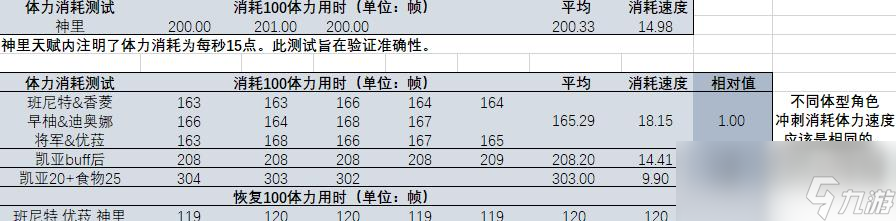 原神冲刺和奔跑哪个好