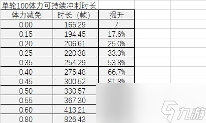 原神冲刺和奔跑哪个好