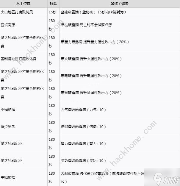 艾尔登法环1.10版全露滴效果大全 1.10版全露滴持续时间一览