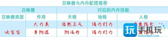 《大话西游手游》攻宝宝带什么内丹 攻宝宝内丹推荐攻略