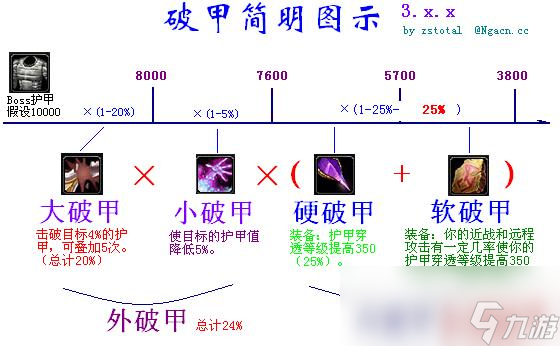 魔兽世界wlk猎人破甲收益