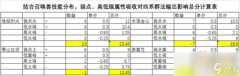 梦幻西游须弥输出怎么提升