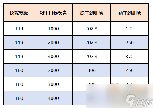 梦幻西游牛劲技能效果最新2024