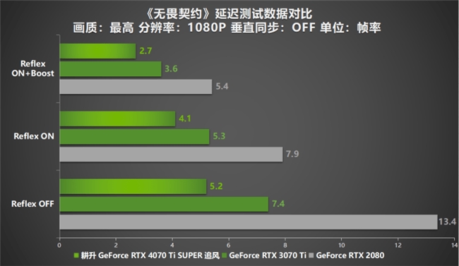 超速性能一骑绝尘！耕升 GeForce RTX 4070 Ti SUPER 追风 OC性能大揭秘！