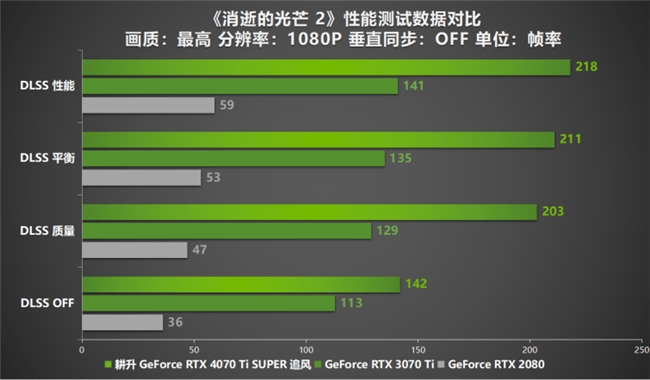 超速性能一骑绝尘！耕升 GeForce RTX 4070 Ti SUPER 追风 OC性能大揭秘！