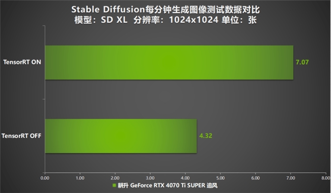 超速性能一骑绝尘！耕升 GeForce RTX 4070 Ti SUPER 追风 OC性能大揭秘！