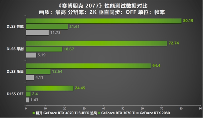 超速性能一骑绝尘！耕升 GeForce RTX 4070 Ti SUPER 追风 OC性能大揭秘！