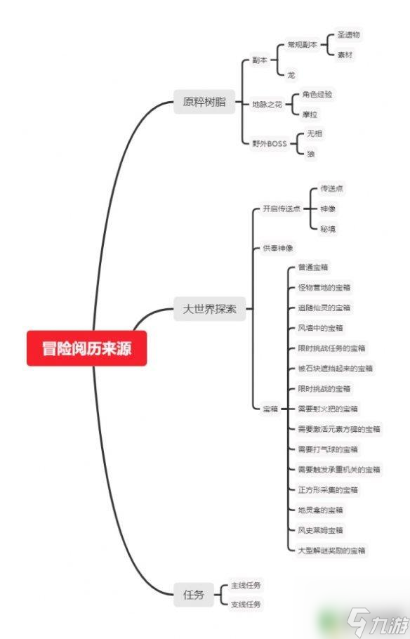 原神哪里来的包子 原神宝箱怎么找