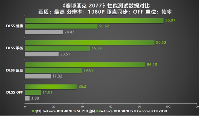 超速性能一骑绝尘！耕升 GeForce RTX 4070 Ti SUPER 追风 OC性能大揭秘！