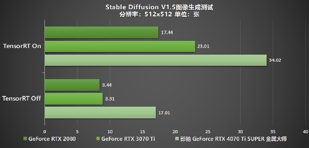 性能真的“Ti”不一样！影驰 GeForce RTX 4070 Ti SUPER 星曜 OC评测！