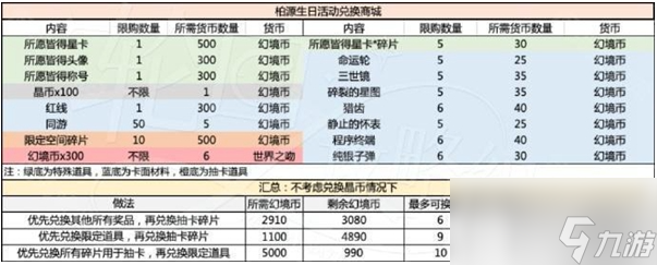 世界之外岁岁有今朝商店怎么兑换 岁岁有今朝商店兑换建议