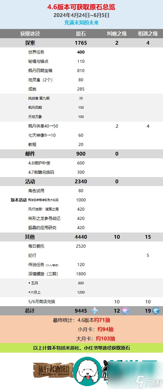 原神4.6版本中有多少原石-原神4.6版本原石获取数量详解