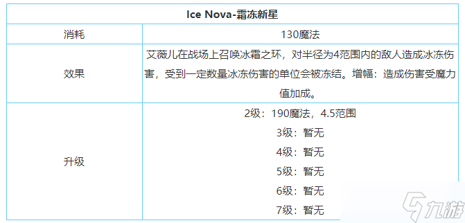 《剑与家园》艾薇儿技能属性加点介绍