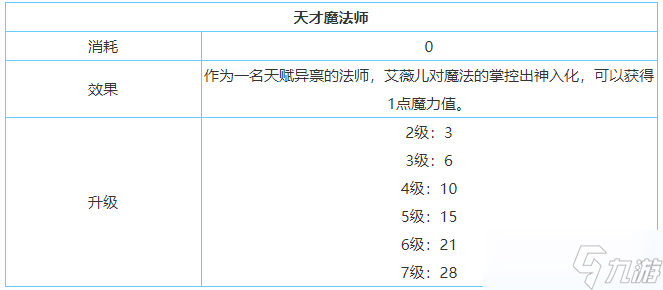 《剑与家园》艾薇儿技能属性加点介绍