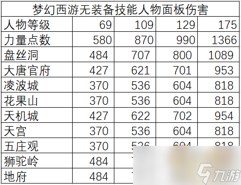 梦幻西游各等级物理门派面板差异及任务输出差异解析