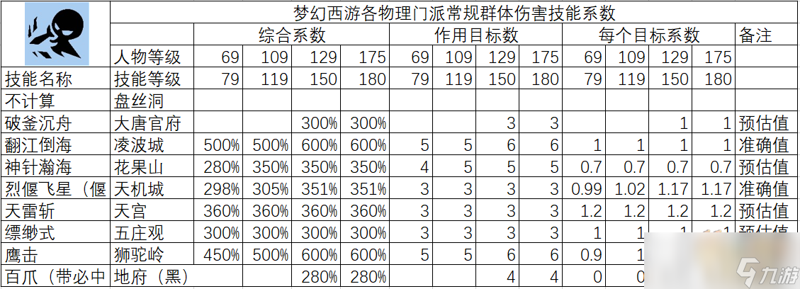 梦幻西游各等级物理门派面板差异及任务输出差异解析