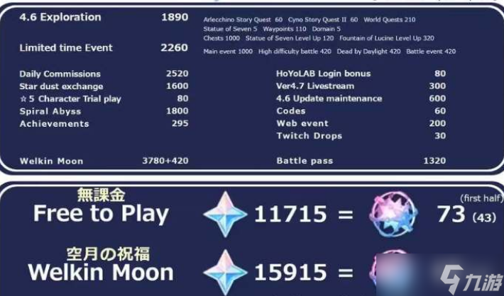 原神4.6版本可以获得多少原石