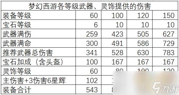 梦幻西游各等级物理门派面板差异及任务输出差异解析