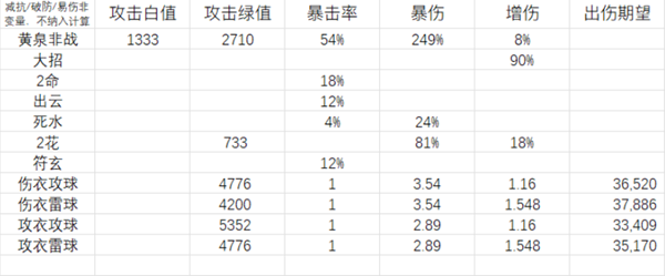 《崩坏星穹铁道》黄泉衣服和属性球选择推荐