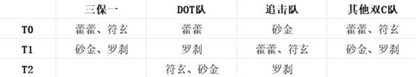 崩坏星穹铁道2.1限定生存位哪些厉害 2.1限定生存位强度详解