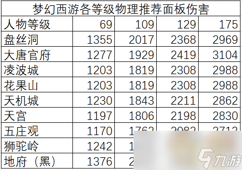 梦幻西游各等级物理门派面板差异及任务输出差异解析