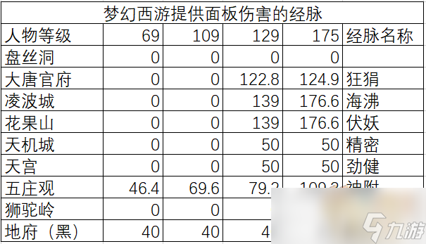 梦幻西游各等级物理门派面板差异及任务输出差异解析