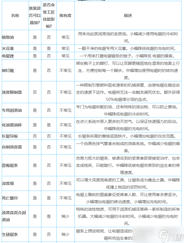 《黎明杀机》电锯杀手附加品选择搭配