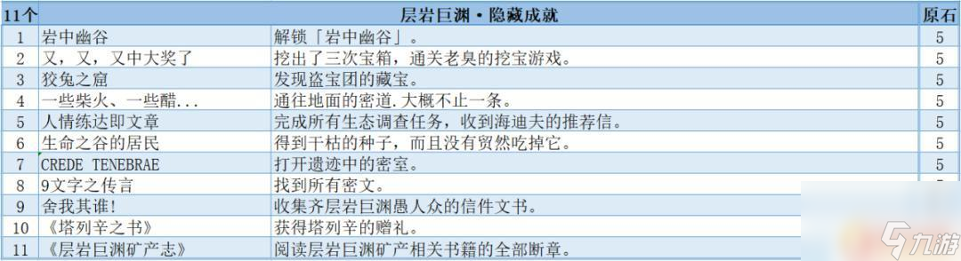 原神隐藏深渊战绩 原神2.6层岩巨渊隐藏成就奖励