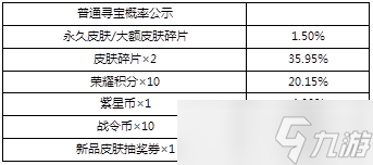 《王者荣耀》五五开黑节峡谷寻宝把活动中奖概率分析