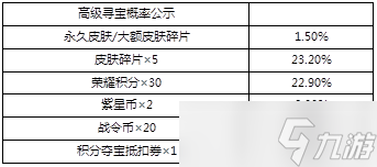 《王者荣耀》五五开黑节峡谷寻宝把活动中奖概率分析