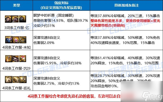 《DNF》新固定史诗套装获取攻略