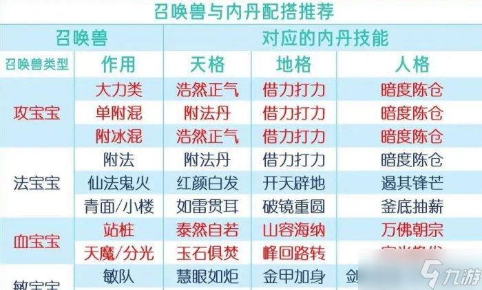 大话西游手游宝宝用什么内丹