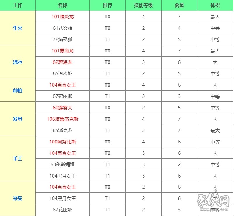 幻兽帕鲁家园工作帕鲁推荐 幻兽帕鲁家园打工帕鲁推荐