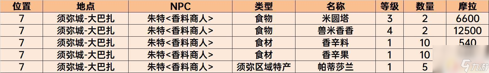 原神有哪些东西可以买 原神须弥商店物品购买顺序推荐