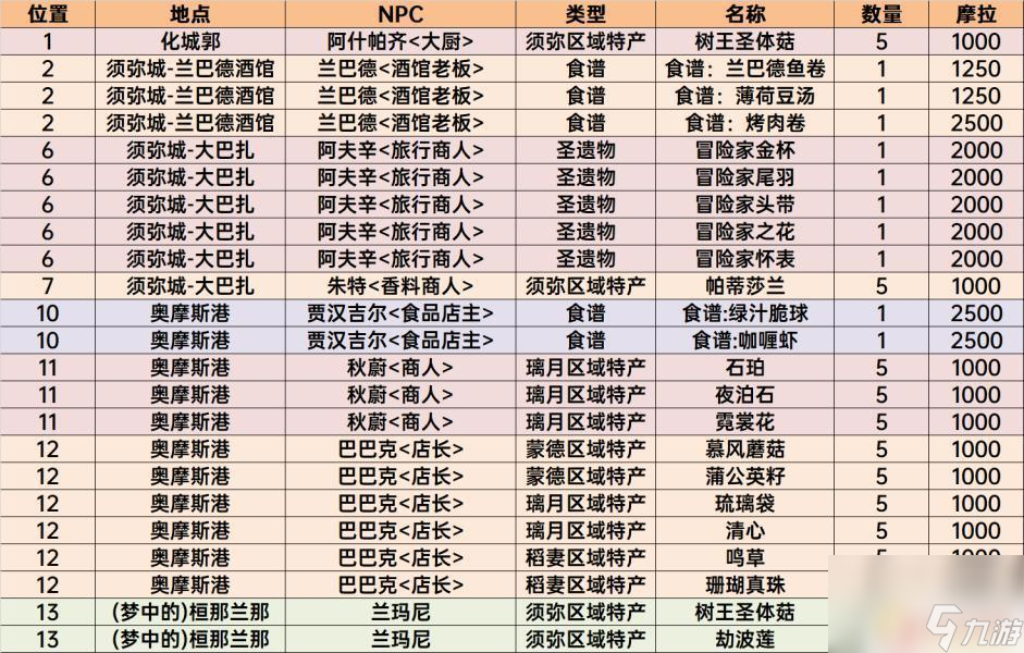 原神有哪些东西可以买 原神须弥商店物品购买顺序推荐