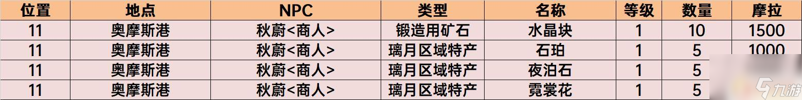 原神有哪些东西可以买 原神须弥商店物品购买顺序推荐