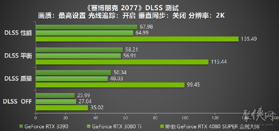 性能超凡入圣，影驰 GeForce RTX 4080 SUPER 金属大师评测