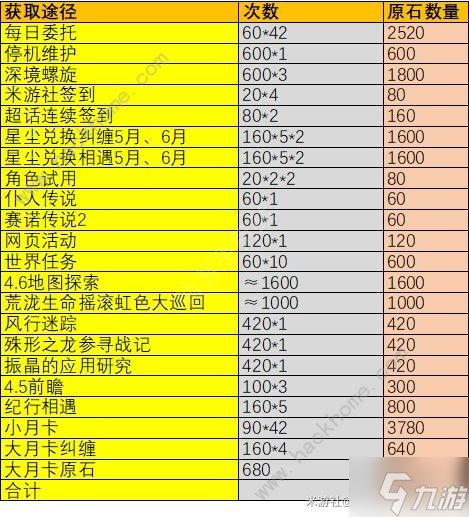 原神4.6版本可获得多少原石 4.6版本原石获取总汇