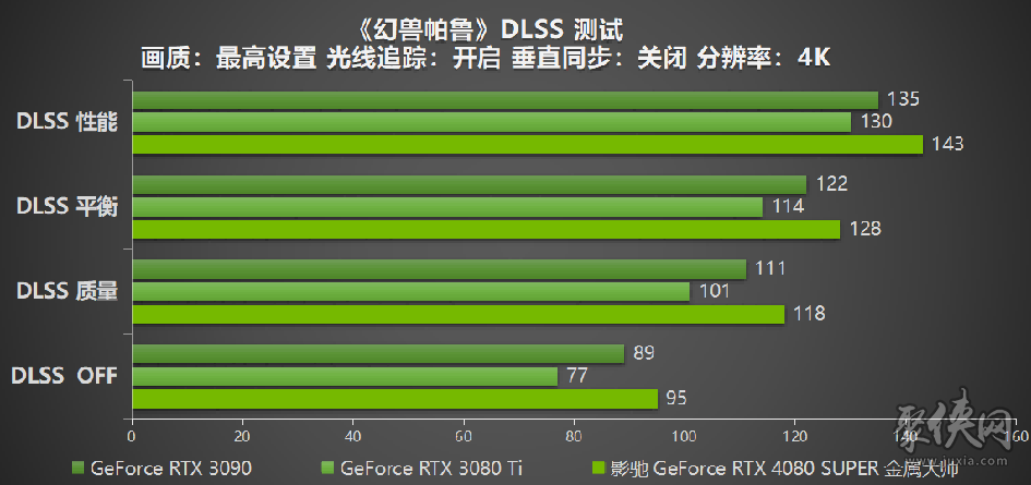 性能超凡入圣，影驰 GeForce RTX 4080 SUPER 金属大师评测