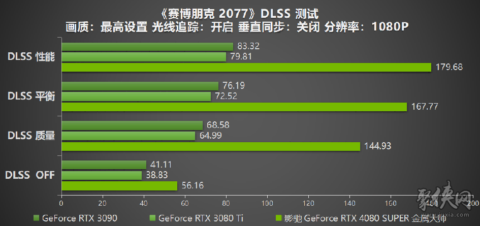 性能超凡入圣，影驰 GeForce RTX 4080 SUPER 金属大师评测