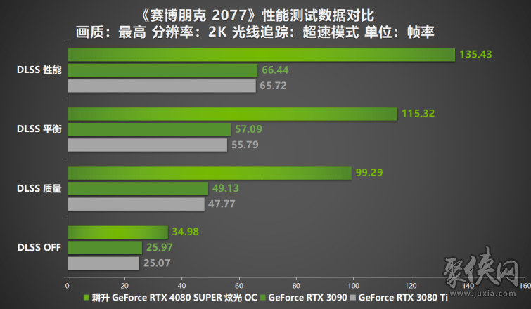 压轴SUPER正式发售！耕升GeForce RTX 4080 SUPER性能前瞻！