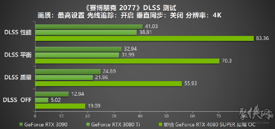 释放无限潜能，影驰 GeForce RTX 4080 SUPER 星曜OC 评测