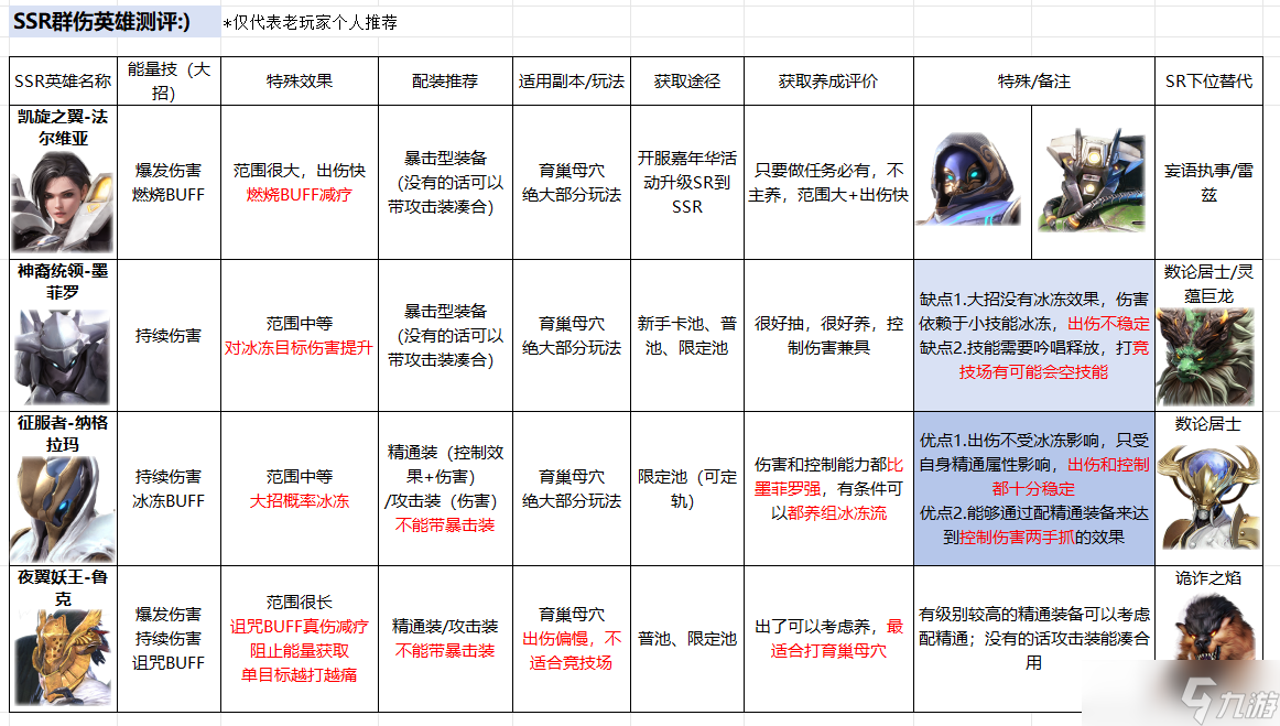 星际52区SSR群伤测评分享