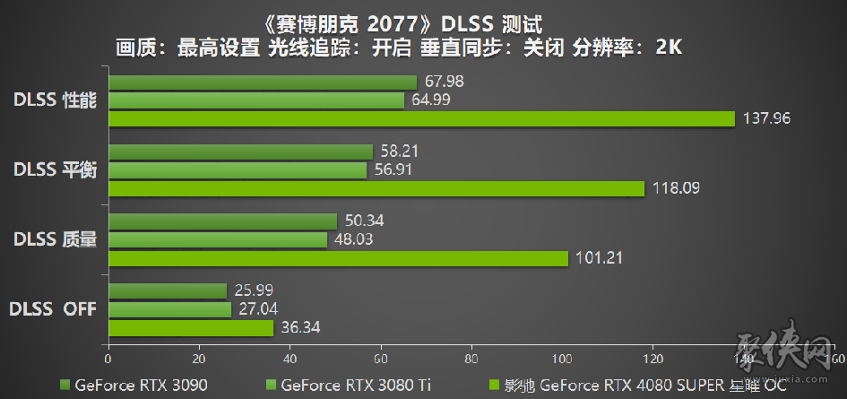 释放无限潜能，影驰 GeForce RTX 4080 SUPER 星曜OC 评测